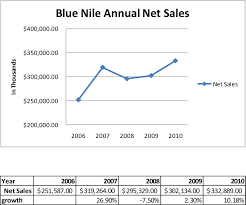 In fact i think it would be impossible to find an example where blue nile. Sage Business Cases Blue Nile Inc Stuck In The Middle Of The Diamond Engagement Ring Market