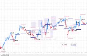 Sure Forex Trading Trading Strategies With Indicator Sft
