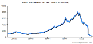 Extraordinary Iceland Stock Market Chart 2019
