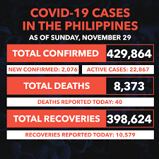But for some, symptoms last much longer. Covid 19 Pandemic Latest Situation In The Philippines November 2020