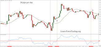 20 Pips Per Day Forex Pipping Learning