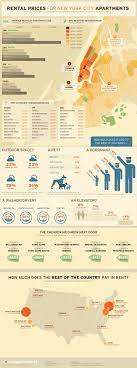 Infographic Why Living In New York City Is Insanely Expensive New York City Apartment New York City Travel New York City