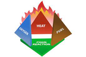 Fire Triangle Tetrahedron Information Https Fire Risk Assessment Network Com Blog Fire Triangle Tetrahedron Fire Triangle Fire Risk Assessment Fire Safety
