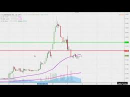 Sunedison Inc Sune Suneq Stock Chart Technical Analysis
