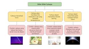 Berpikir linear berpikir secara linear berarti berpikir secara logis. Contoh Peta Konsep Yang Menarik Dan Kreatif Tentang Materi Sifat Sifat Cahaya Semua Halaman Bobo