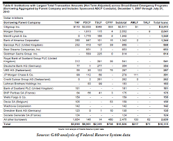 Oftwominds Charles Hugh Smith Cui Bono Fed Who Benefits