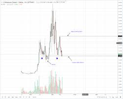 Ethereum Classic Etc Technical Analysis June 16 2018