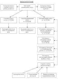 Vobkom Ru Ezhegodnye Osnovnye Udlinennye I Dopolnitelnye Otpuska Rabotnikov Organizacij I Obrazovatelnyh Uchrezhdenij