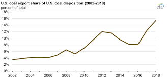 in 2018 u s coal exports were the highest in five years