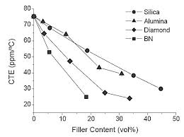 Assume a steel river is being installed in the aluminum skin of an airplane in the aleutian islands (where the temperature even in summer is below freezing). Fillers In Action Reducing The Coefficient Of Thermal Expansion Of Thermosets Polymer Innovation Blog