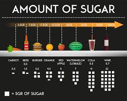 Amount Of Sugar In Different Food And Products Vector