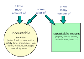 Nouns are considered content words meaning they provide the. Ielts Writing Lesson Countable And Uncountable Nouns