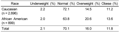 adolescents bmi levels defined by cdc growth chart by race