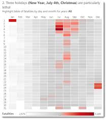 Seasonal Fatalities On Us Roads Data Viz Done Right Data Visualization Financial Dashboard Data