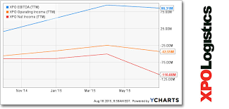 What Ch Robinson Worldwides Profits Tell Us About Xpo