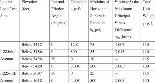 1 cdot recommended material properties for lateral load