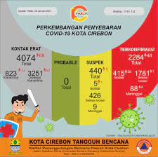 Setelah Tahun Baru Kasus Covid 19 Kota Cirebon Melonjak Hari Ini Meninggal 4 Orang Radarcirebon Com