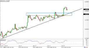 Daily London Session Watchlist Gbp Aud Babypips Com