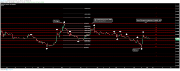 Enables calculating the levels of the. Ryufib Auto Fibonacci Retracement Indicator By Ryuzakitrader Tradingview