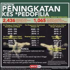 Statistik jenayah di malaysia turut melaporkan siasatan kes pembunuhan ahli perniagaan malaysia membawa kepada penangkapan anak dan menantunya. Berita Rtm On Twitter Infografik Statistik Peningkatan Kes Pedofilia Yang Sahih Di Berita Rtm Beritartm Rtm Covid19malaysia Kitajagakita Kitamestimenang Komunikasikita Kerajaanprihatin Kitaprihatin Daruratcovid19 Https T Co 5lx44qatoq