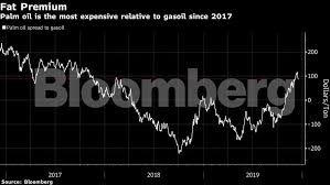 With the exception of trades in the current delivery month, trades for future delivery of crude palm oil in any month, must not be made, during any 1 business day, at prices varying more than 10% above or below the settlement prices of the. Palm Oil Palm Oil S Changing Fortunes Signal Brighter Outlook In 2020 The Economic Times