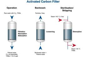 Does water need to be filtered. Year Illustrated Guide How Do Water Filters Work Kitchen Guru Water Filter Charcoal Water Filter Countertop Water Filter