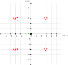 Quadrant i is the your students will use these activity sheets to learn how to label the quadrants of a simple coordinate grid. Interpreting Graphs
