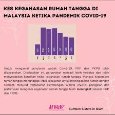 Bekas menteri pembangunan wanita, keluarga dan masyarakat itu berkata, walaupun wanita perlu tahu mempertahankan diri, tetapi penyelesaian masalah keganasan rumah tangga di malaysia memerlukan usaha yang lebih dari itu. Mwaw Hari Antarabangsa Bagi Penghapusan Keganasan Facebook