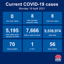 Updates to public health orders. Nsw Health On Twitter Nsw Recorded No New Locally Acquired Cases Of Covid 19 In The 24 Hours To 8pm Last Night Eight New Cases Were Acquired Overseas To 8pm Last Night Bringing