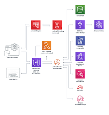 If you already have an aws account, do not create a new one. Data Lake Implementations Aws Solutions