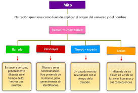 Mito Estructura Elementos Mitos Y Leyendas Tipos De Texto Mitos