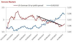 eur usd bond yield spread says the pair has topped out