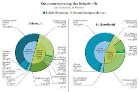 Warum kühlt sich die luft in der troposphäre im mittel ab? Faq Luftreinhaltung Stuttgart Ministerium Fur Verkehr Baden Wurttemberg