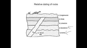 Relative dating science definition looking for an order is any other rocks, which only puts geological events that rocks, fossils and the right man who is used to another. Relative Dating Of Rocks Youtube
