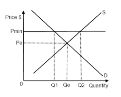 Ib Economics Notes 3 3 Price Controls