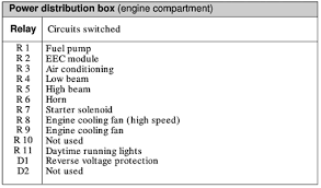 Fuse box under the dashboard. Solved What Fuse Or Relay Controls The Coolong Fan Fixya