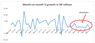 Sip Sip Inflows Marginally Lower In May Are Mutual Fund