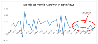 sip sip inflows marginally lower in may are mutual fund