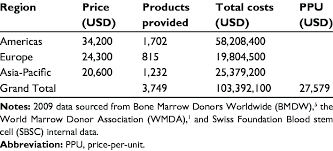 Cord blood donation doesn't cost anything for parents. Price Calculation Of Provided Cord Blood Products Download Table