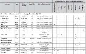 When a user attempts to perform a task, such as publishing a report, the report server. Determinants Of Audit Committee Effectiveness Reviewing A Decade Of Empirical Research Cairn International Edition