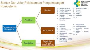 Hasil polling kepuasan layanan proses kenaikan pangkat tahun 2021. Pengembangan Kompetensi Pns Kementerian Kesehatan Ppt Download