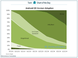 Android Lollipop Adoption Is Abysmal