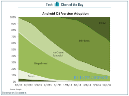 android lollipop adoption is abysmal