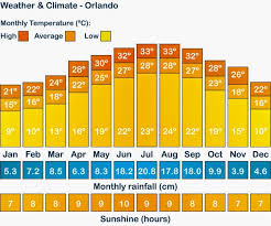 Climate And Weather Of Orlando Tips Trip Florida