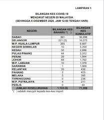 Mesin nya bilang trx nya tidak bisa ya bg. Buletin Tv3 On Twitter Covid 19 Bilangan Kes Mengikut Negeri Di Malaysia Sehingga 12 Tengah Hari 5 Disember 2020 Sumber Kementerian Kesihatan Https T Co In6kqgolfr