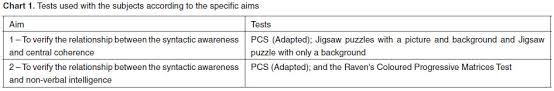 Syntactic Awareness Probable Correlations With Central