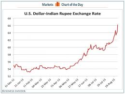 indian rupee forex news indian rupee inr exchange rates