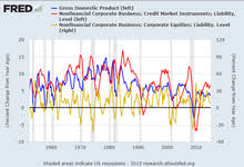 Economic Indicator Wikipedia