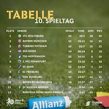 Ffc turbine potsdam, sgs essen, tsg 1899 hoffenheim, 1. Dfb Frauenfussball On Twitter So Sieht Die Tabelle Nach Dem Spieltag In Der Allianz Frauen Bundesliga Aus Dieliga