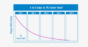 Factor Viii Activity Chart Factor Viii Png Image